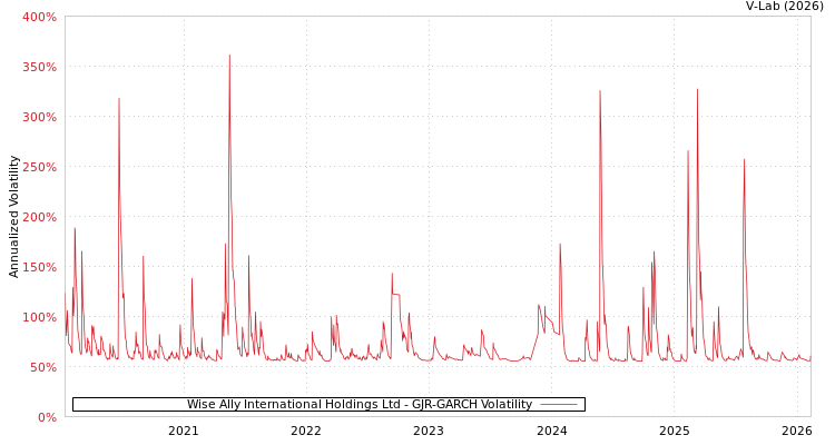 graph of Wise Ally International Holdings Ltd GJR-GARCH