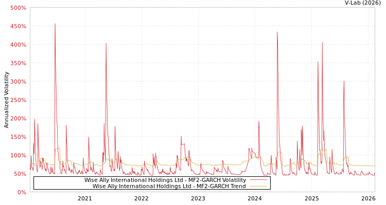 graph of Wise Ally International Holdings Ltd MF2-GARCH