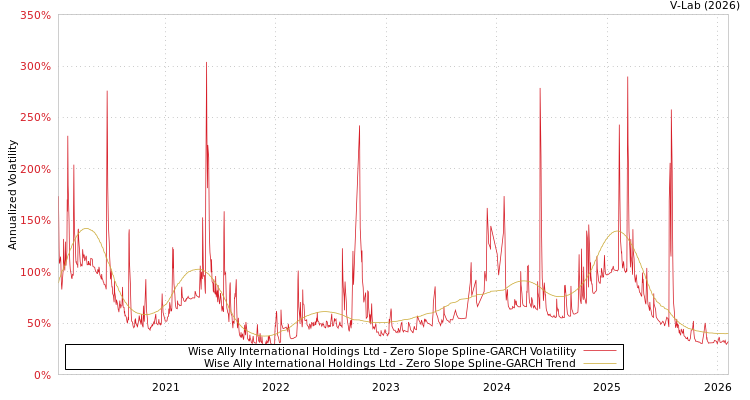 graph of Wise Ally International Holdings Ltd S0GARCH