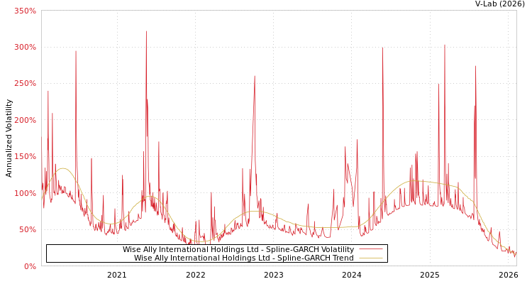 graph of Wise Ally International Holdings Ltd SGARCH
