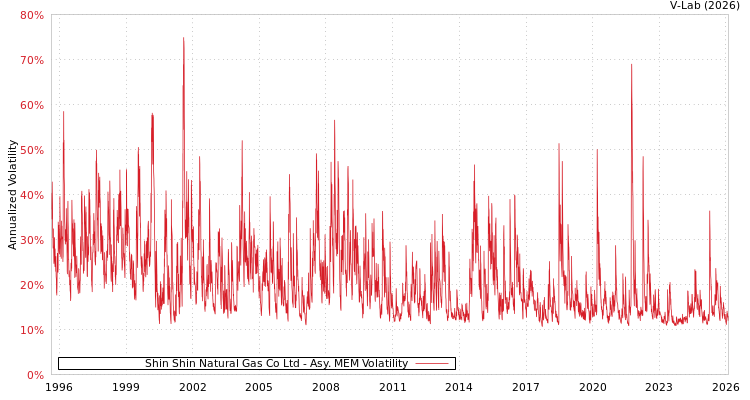 graph of Shin Shin Natural Gas Co Ltd AMEM