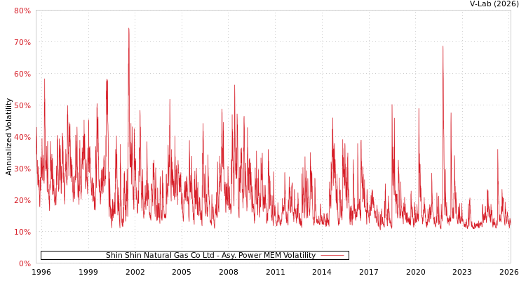 graph of Shin Shin Natural Gas Co Ltd APMEM