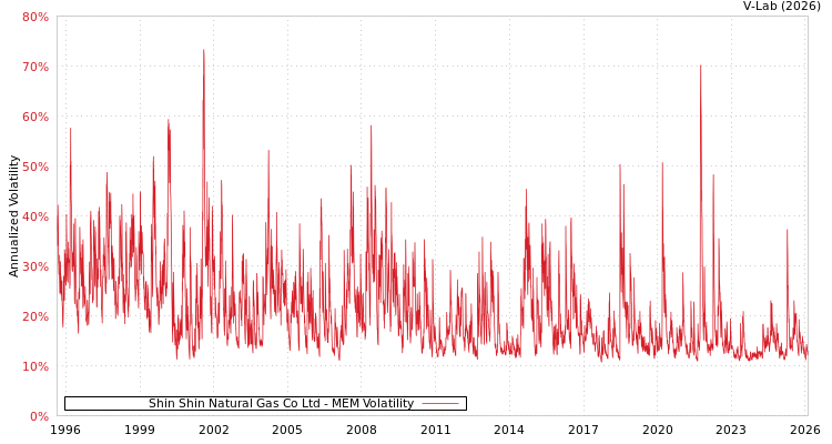 graph of Shin Shin Natural Gas Co Ltd MEM