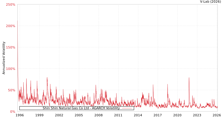 graph of Shin Shin Natural Gas Co Ltd AGARCH