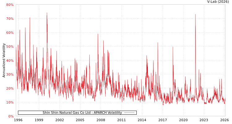 graph of Shin Shin Natural Gas Co Ltd APARCH