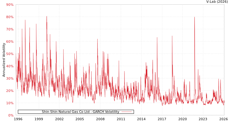 graph of Shin Shin Natural Gas Co Ltd GARCH