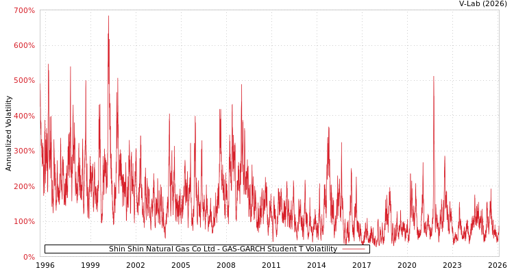 graph of Shin Shin Natural Gas Co Ltd GAS-GARCH-T