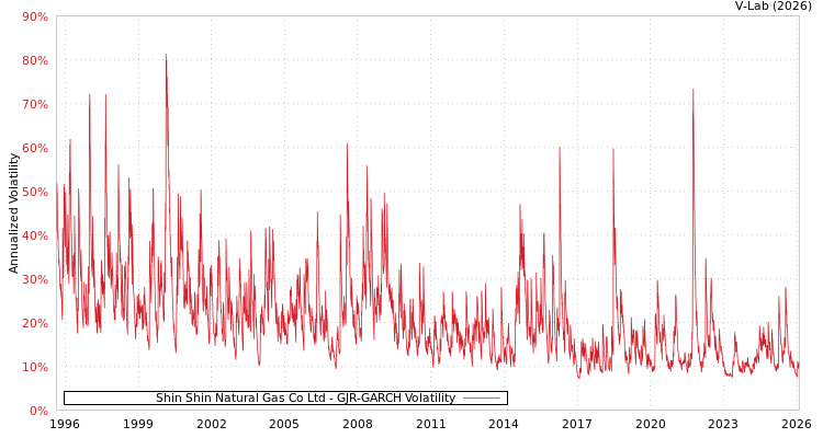 graph of Shin Shin Natural Gas Co Ltd GJR-GARCH