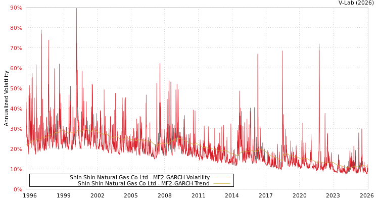 graph of Shin Shin Natural Gas Co Ltd MF2-GARCH