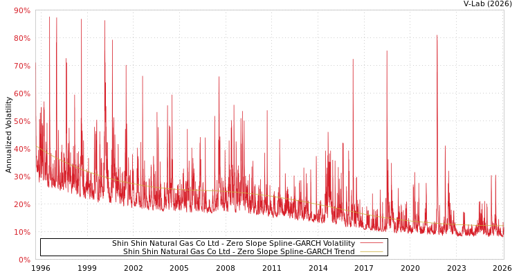 graph of Shin Shin Natural Gas Co Ltd S0GARCH