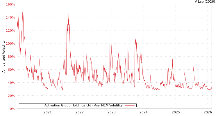 graph of Activation Group Holdings Ltd AMEM
