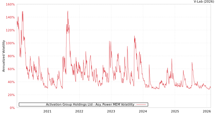 graph of Activation Group Holdings Ltd APMEM