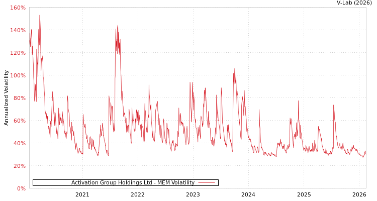 graph of Activation Group Holdings Ltd MEM