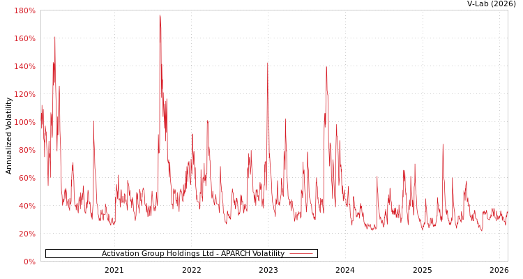 graph of Activation Group Holdings Ltd APARCH