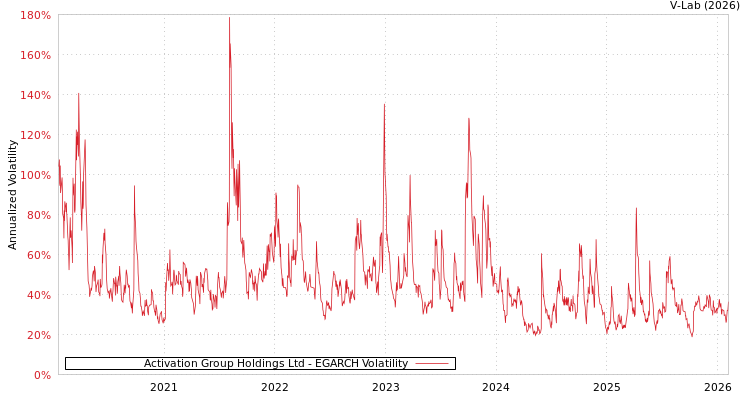 graph of Activation Group Holdings Ltd EGARCH