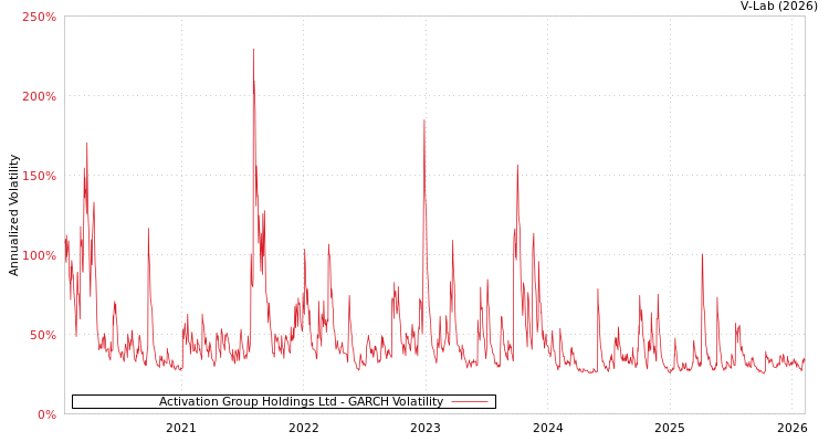 graph of Activation Group Holdings Ltd GARCH