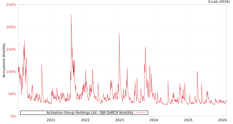 graph of Activation Group Holdings Ltd GJR-GARCH