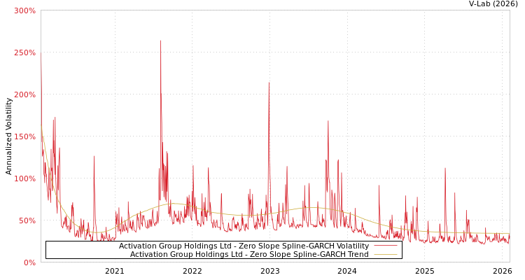 graph of Activation Group Holdings Ltd S0GARCH