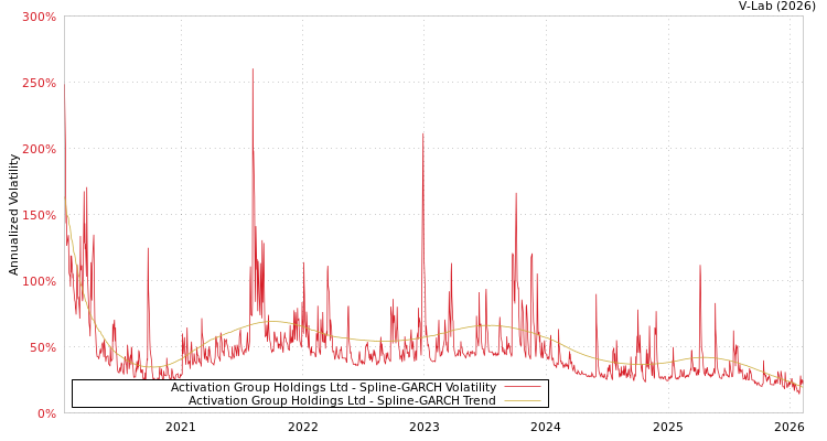 graph of Activation Group Holdings Ltd SGARCH