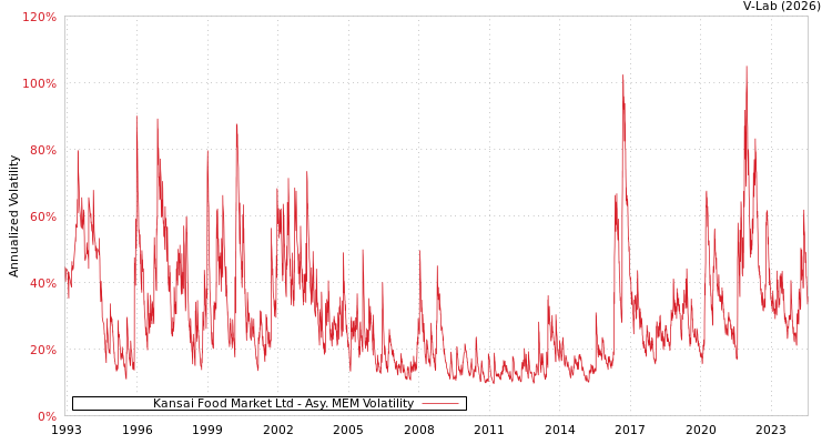 graph of Kansai Food Market Ltd AMEM