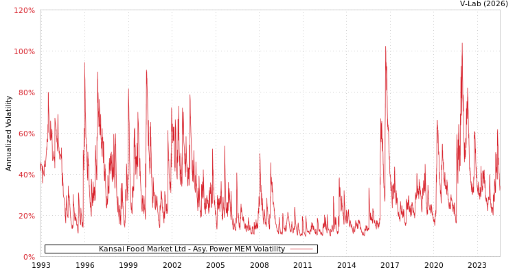 graph of Kansai Food Market Ltd APMEM