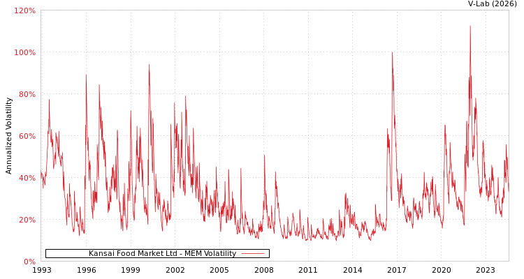 graph of Kansai Food Market Ltd MEM