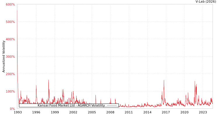 graph of Kansai Food Market Ltd AGARCH