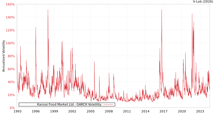 graph of Kansai Food Market Ltd GARCH