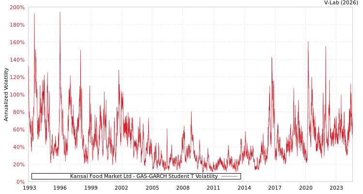 graph of Kansai Food Market Ltd GAS-GARCH-T
