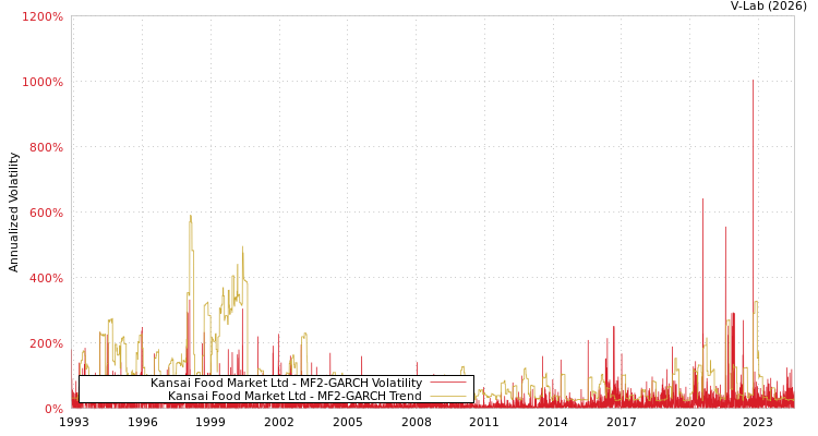 graph of Kansai Food Market Ltd MF2-GARCH