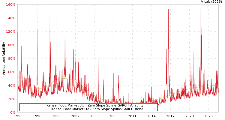 graph of Kansai Food Market Ltd S0GARCH