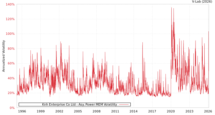 graph of Knh Enterprise Co Ltd APMEM
