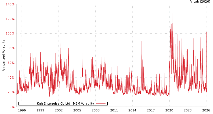 graph of Knh Enterprise Co Ltd MEM