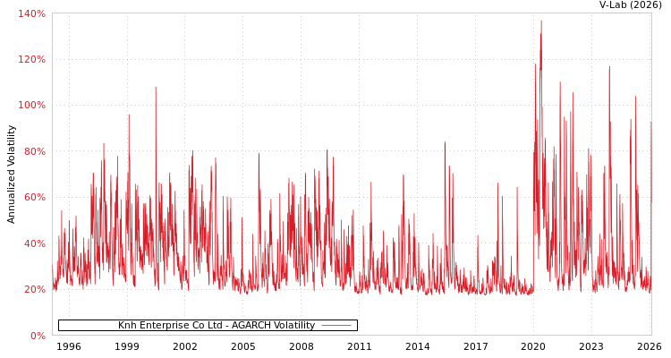 graph of Knh Enterprise Co Ltd AGARCH