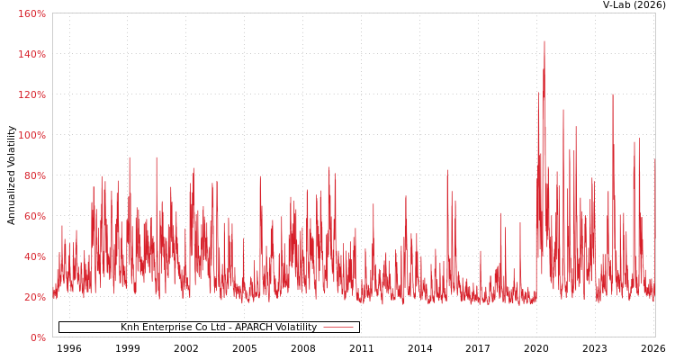 graph of Knh Enterprise Co Ltd APARCH