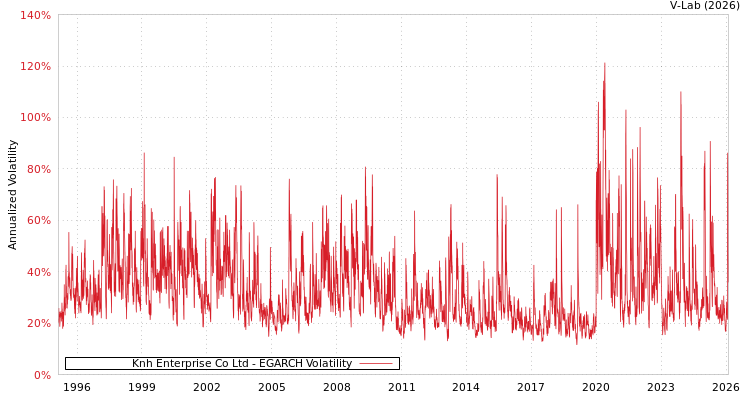 graph of Knh Enterprise Co Ltd EGARCH
