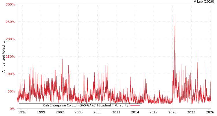graph of Knh Enterprise Co Ltd GAS-GARCH-T