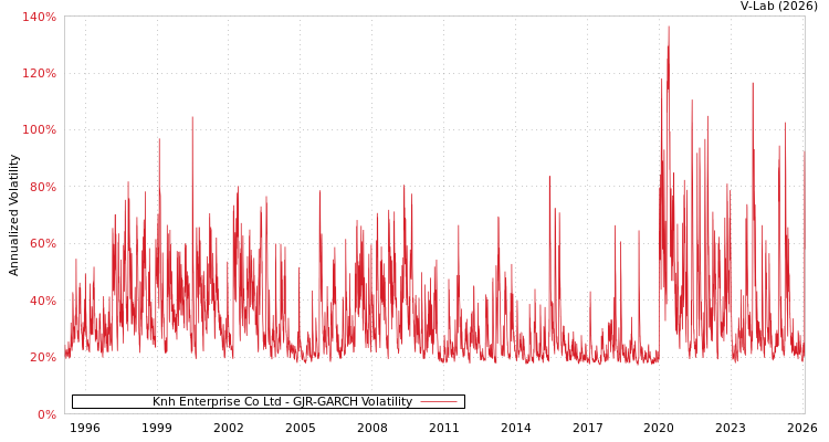 graph of Knh Enterprise Co Ltd GJR-GARCH