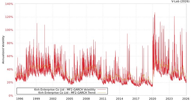graph of Knh Enterprise Co Ltd MF2-GARCH