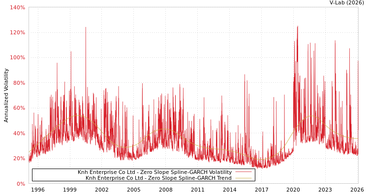 graph of Knh Enterprise Co Ltd S0GARCH