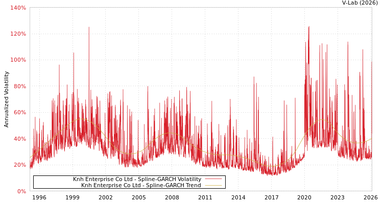 graph of Knh Enterprise Co Ltd SGARCH