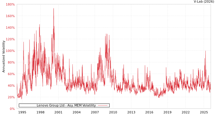 graph of Lenovo Group Ltd AMEM