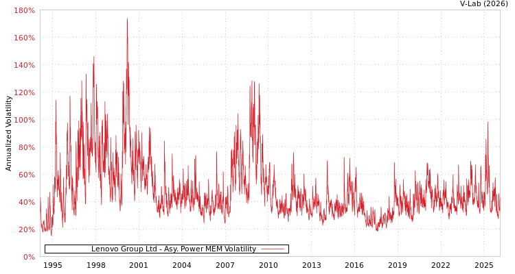 graph of Lenovo Group Ltd APMEM