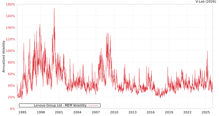 graph of Lenovo Group Ltd MEM