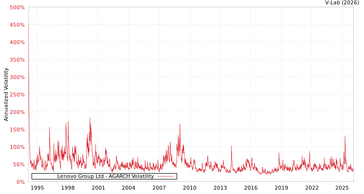 graph of Lenovo Group Ltd AGARCH