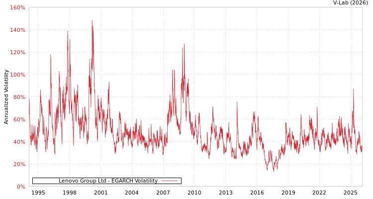 graph of Lenovo Group Ltd EGARCH
