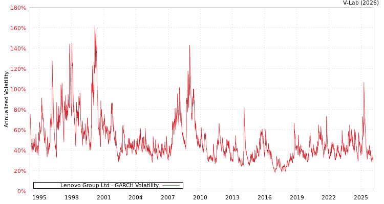 graph of Lenovo Group Ltd GARCH