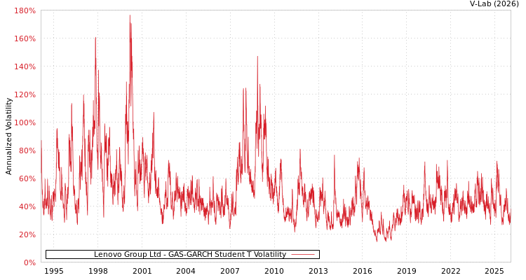 graph of Lenovo Group Ltd GAS-GARCH-T