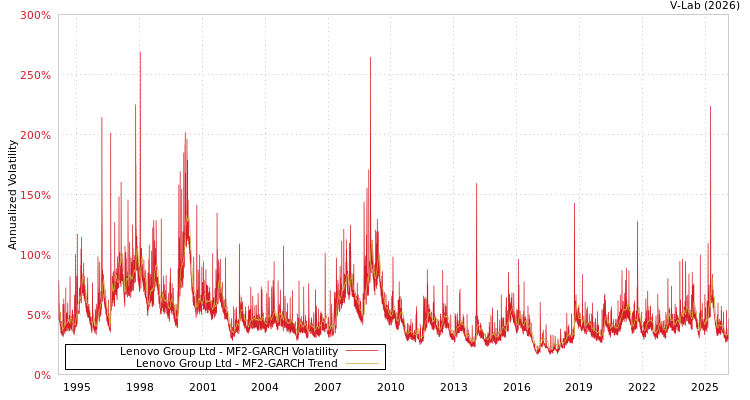 graph of Lenovo Group Ltd MF2-GARCH