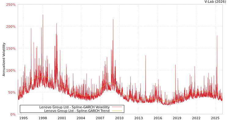 graph of Lenovo Group Ltd SGARCH
